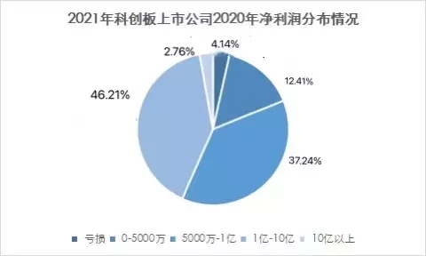 研究了649家上市企業(yè)的凈利潤后，我們發(fā)現(xiàn)凈利潤5000萬的企業(yè)最優(yōu)解！