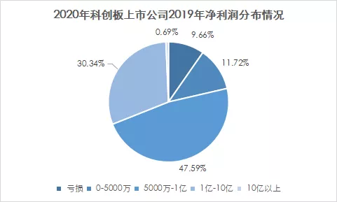 5000萬(wàn)到底是不是紅線？我們研究了注冊(cè)制以來(lái)上市的695家企業(yè)得出了結(jié)論