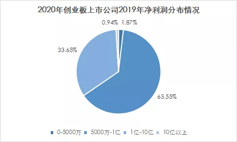 5000萬到底是不是紅線？我們研究了注冊制以來上市的695家企業(yè)得出了結(jié)論