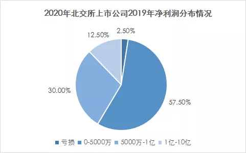 5000萬到底是不是紅線？我們研究了注冊制以來上市的695家企業(yè)得出了結(jié)論