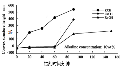 机械加工与碱蚀刻相结合的单晶硅表面微制造