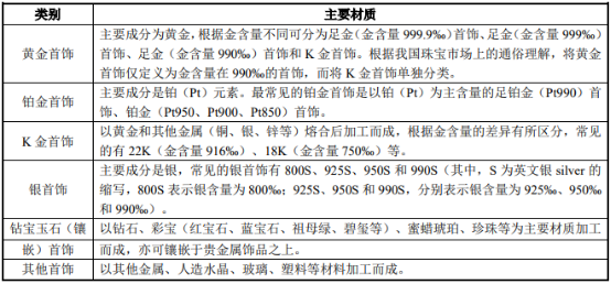 黄金珠宝首饰行业市场消费结构分析预测及优势品牌竞争战略规划咨询预测