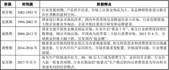 黄金珠宝首饰行业市场消费结构分析预测及优势品牌竞争战略规划咨询预测