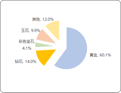 黄金珠宝首饰行业市场消费结构分析预测及优势品牌竞争战略规划咨询预测