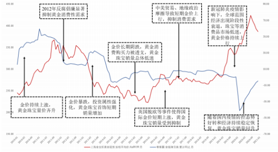 黄金珠宝首饰行业市场消费结构分析预测及优势品牌竞争战略规划咨询预测