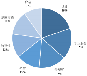 黄金珠宝首饰行业市场消费结构分析预测及优势品牌竞争战略规划咨询预测