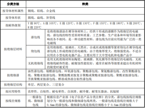 电磁线行业市场细分应用规模前景预测及市场竞争格局研究咨询
