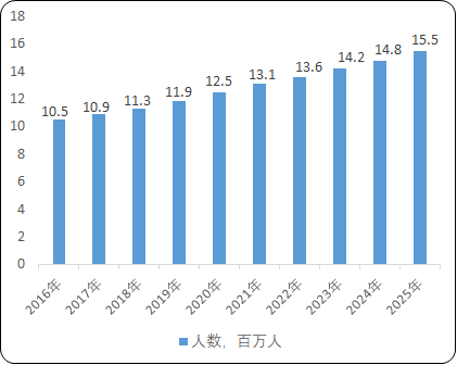 阿尔兹海默症治疗药物行业市场规模需求潜力研究及未来市场发展前景预测
