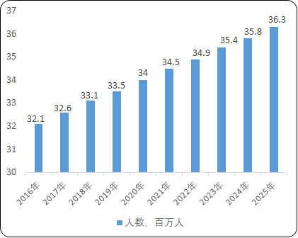 阿尔兹海默症治疗药物行业市场规模需求潜力研究及未来市场发展前景预测