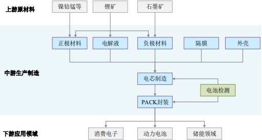“十四五”锂电池行业产业链发展结构趋势分析及投资战略可行性规划评估预测