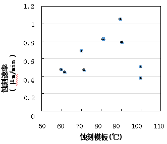 1wt%KOH水溶液硅各向異性濕法刻蝕特性