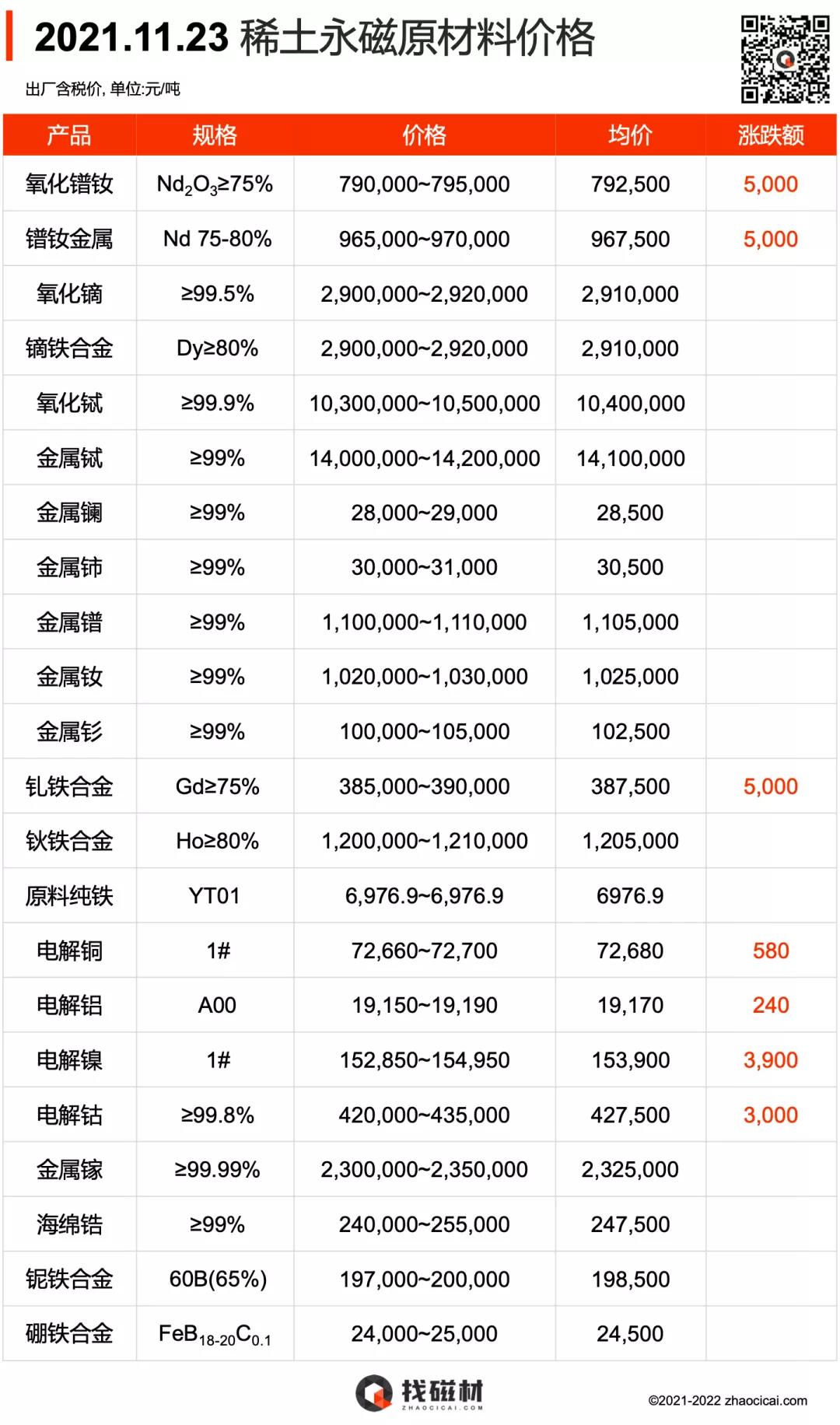 2021.11.23 稀土永磁原材料价格