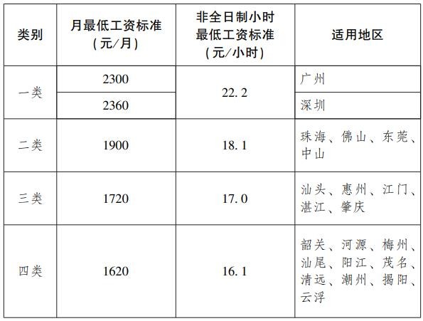 广东省人民政府关于调整我省最低工资标准的通知