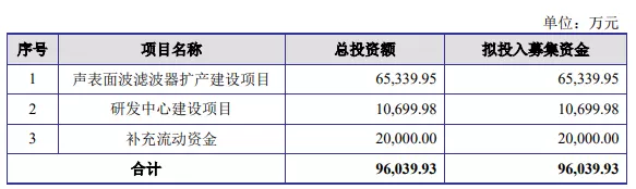 熱烈祝賀大象投顧客戶——聲表面波射頻芯片提供商“好達電子”成功過會！