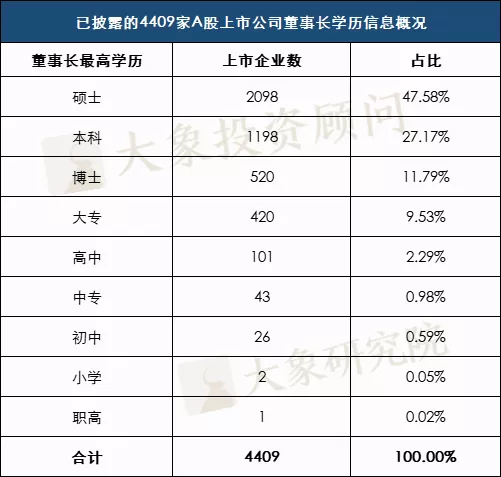 獨家解密4409位A股董事長：520位博士，2098位碩士，科創(chuàng)板碩博比例最大