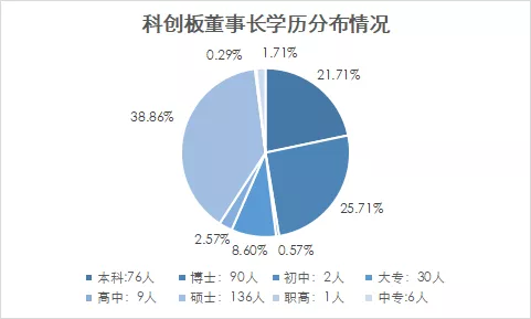 獨家解密4409位A股董事長：520位博士，2098位碩士，科創(chuàng)板碩博比例最大