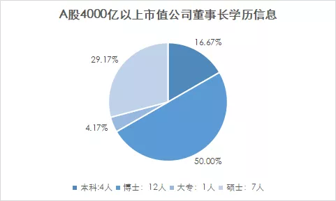 獨家解密4409位A股董事長：520位博士，2098位碩士，科創(chuàng)板碩博比例最大