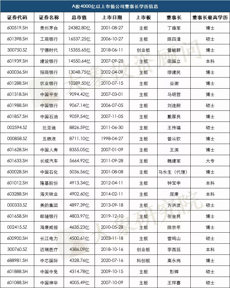 獨家解密4409位A股董事長：520位博士，2098位碩士，科創(chuàng)板碩博比例最大