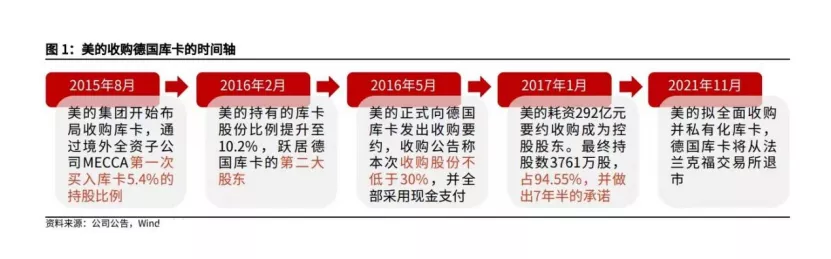 美的為啥急著收購庫卡？今年以來10萬家新增企業(yè)，299家獲融企業(yè)，不急很難……