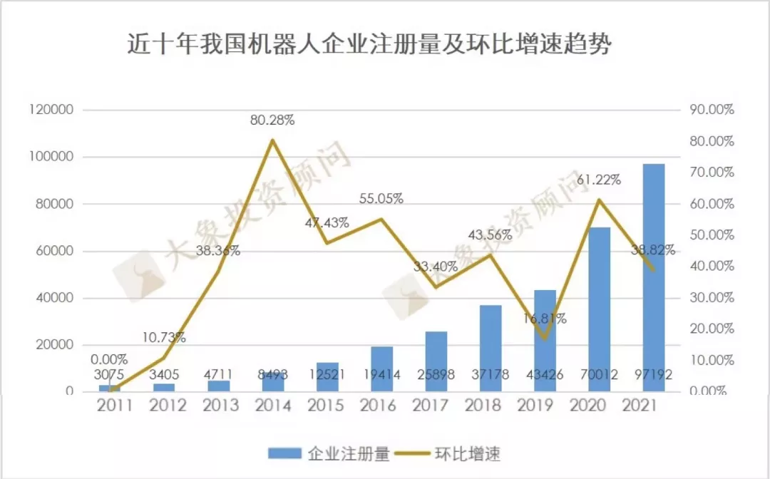 美的為啥急著收購庫卡？今年以來10萬家新增企業(yè)，299家獲融企業(yè)，不急很難……