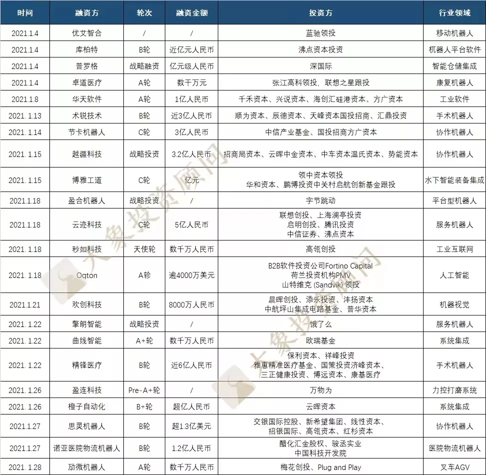 美的為啥急著收購庫卡？今年以來10萬家新增企業(yè)，299家獲融企業(yè)，不急很難……