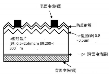 太阳能电池硅片低反射表面粗糙结构湿法刻蚀形成技术