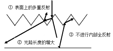 太阳能电池硅片低反射表面粗糙结构湿法刻蚀形成技术