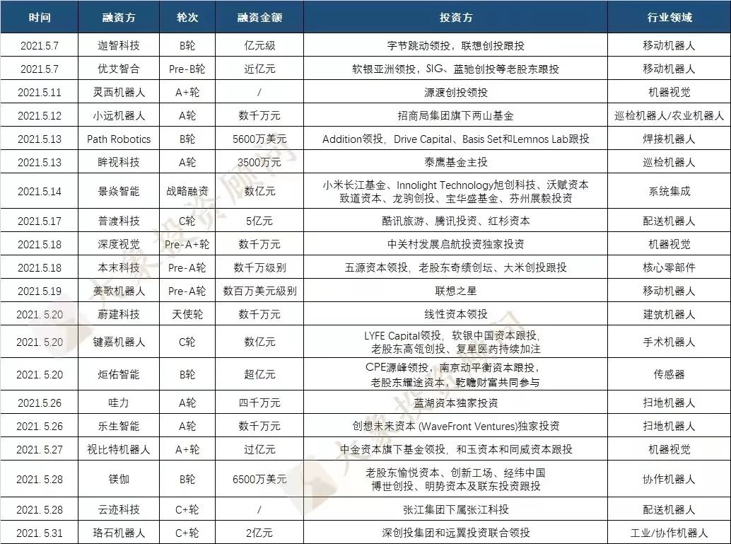 美的為啥急著收購庫卡？今年以來10萬家新增企業(yè)，299家獲融企業(yè)，不急很難……