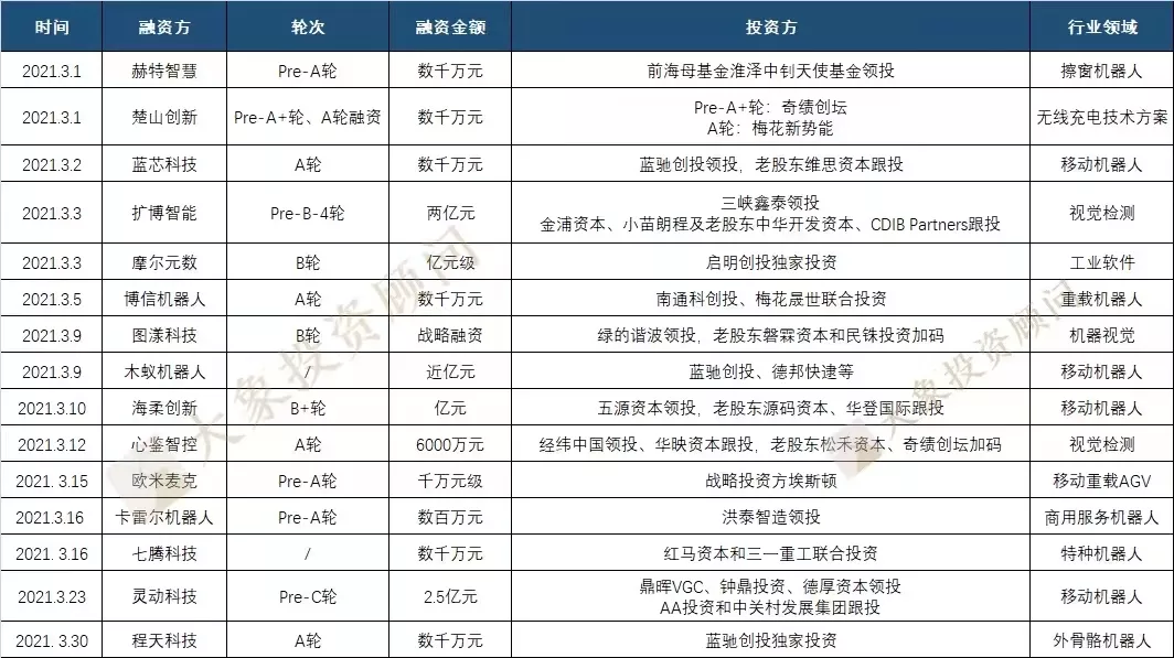 美的為啥急著收購庫卡？今年以來10萬家新增企業(yè)，299家獲融企業(yè)，不急很難……