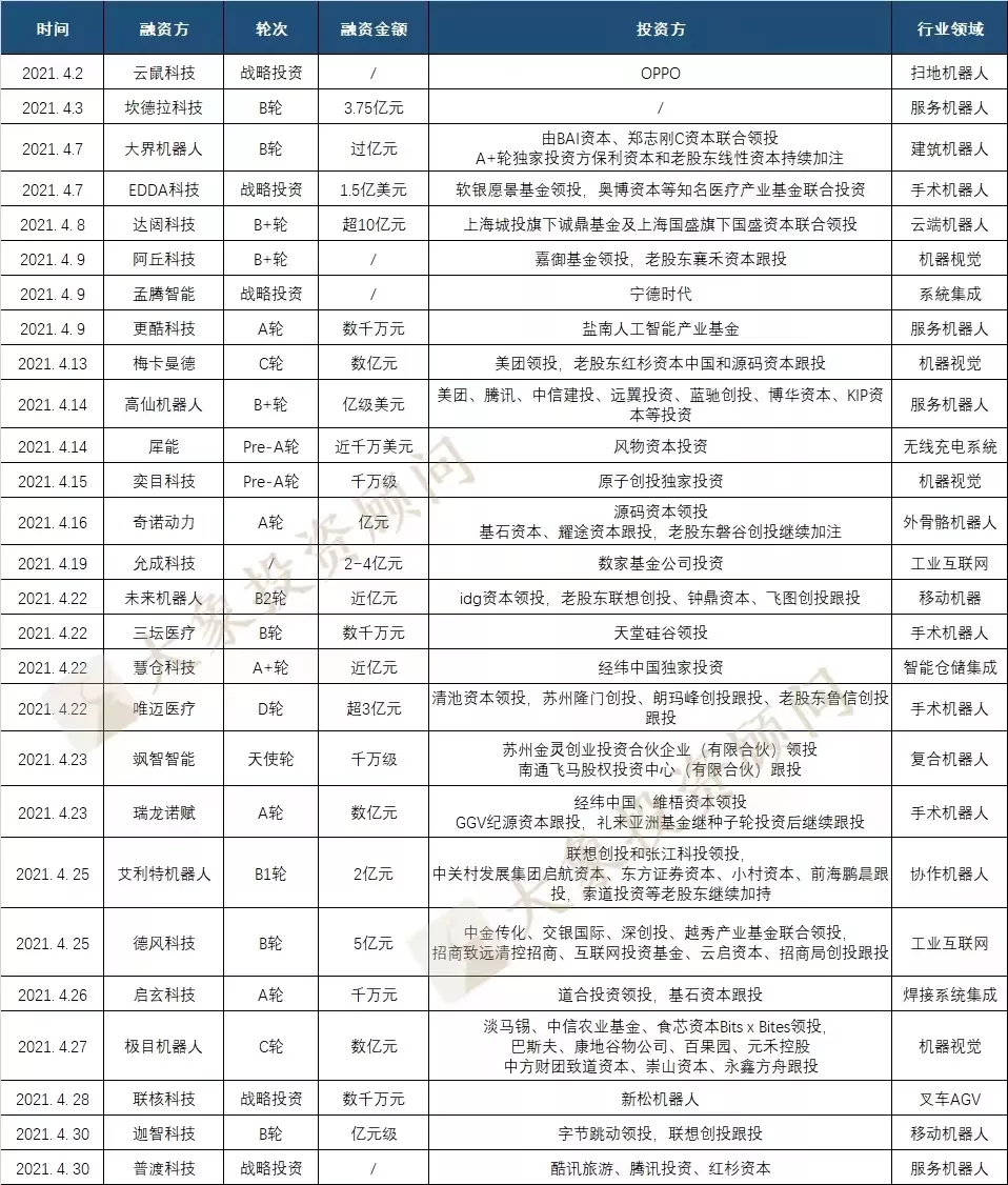 美的為啥急著收購庫卡？今年以來10萬家新增企業(yè)，299家獲融企業(yè)，不急很難……