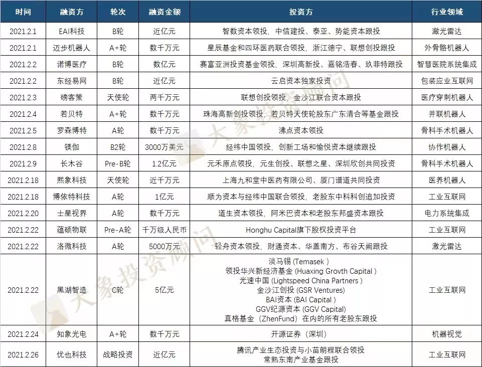 美的為啥急著收購庫卡？今年以來10萬家新增企業(yè)，299家獲融企業(yè)，不急很難……