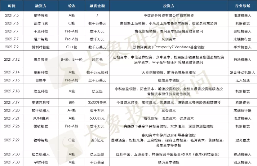 美的為啥急著收購庫卡？今年以來10萬家新增企業(yè)，299家獲融企業(yè)，不急很難……