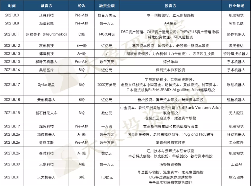 美的為啥急著收購庫卡？今年以來10萬家新增企業(yè)，299家獲融企業(yè)，不急很難……