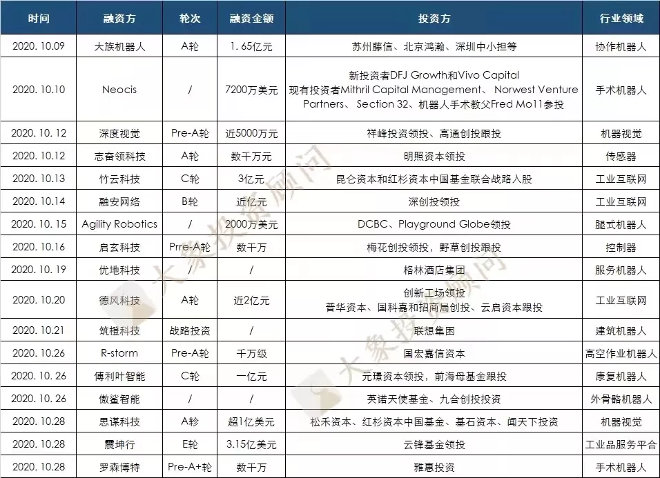 美的為啥急著收購庫卡？今年以來10萬家新增企業(yè)，299家獲融企業(yè)，不急很難……