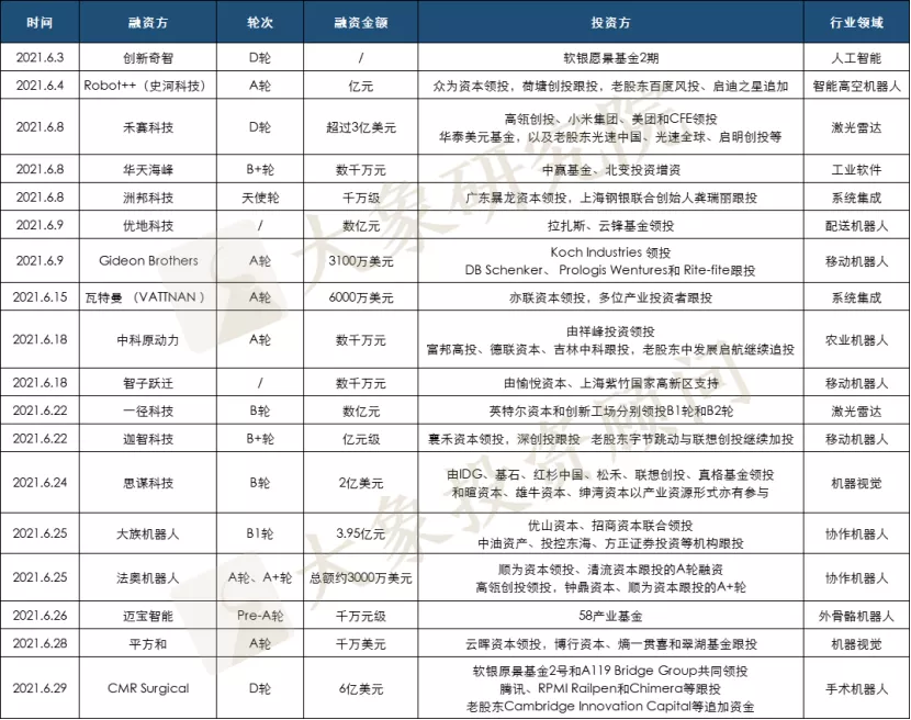 美的為啥急著收購庫卡？今年以來10萬家新增企業(yè)，299家獲融企業(yè)，不急很難……