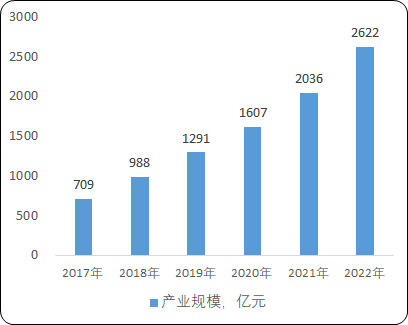 “十四五”人工智能产业发展战略规划分析及投资前景可行性研究预测