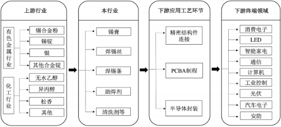 微电子焊接材料行业市场全产业链规模结构分析预测及竞争格局可行性研究
