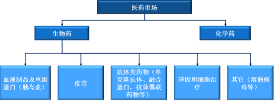 生物药行业细分产品市场规模前景分析预测及全产业链发展战略规划研究
