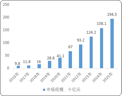 生物药行业细分产品市场规模前景分析预测及全产业链发展战略规划研究