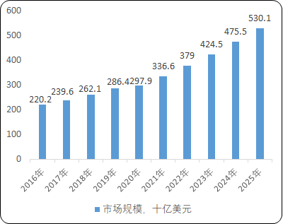 生物药行业细分产品市场规模前景分析预测及全产业链发展战略规划研究