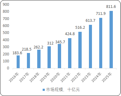 生物药行业细分产品市场规模前景分析预测及全产业链发展战略规划研究