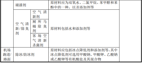 全球及中国民用航空化学品行业市场供需规模结构分析及未来市场发展潜力研究预测 全球及中国民用航空化学品行业市场供需规模结构分析及未来市场发展潜力研究预测