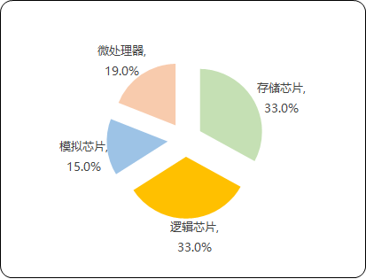 半导体存储器行业上下游产业链发展趋势分析及重点企业竞争战略规划研究预测