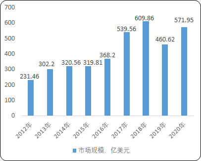 半导体存储器行业上下游产业链发展趋势分析及重点企业竞争战略规划研究预测