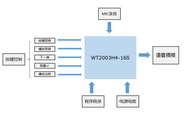 WT2003H4-16S 語音芯片按鍵錄音及播放應用解析