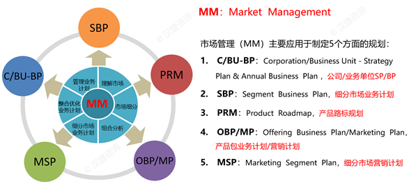 市场管理（MM）是方法论，不是单一流程