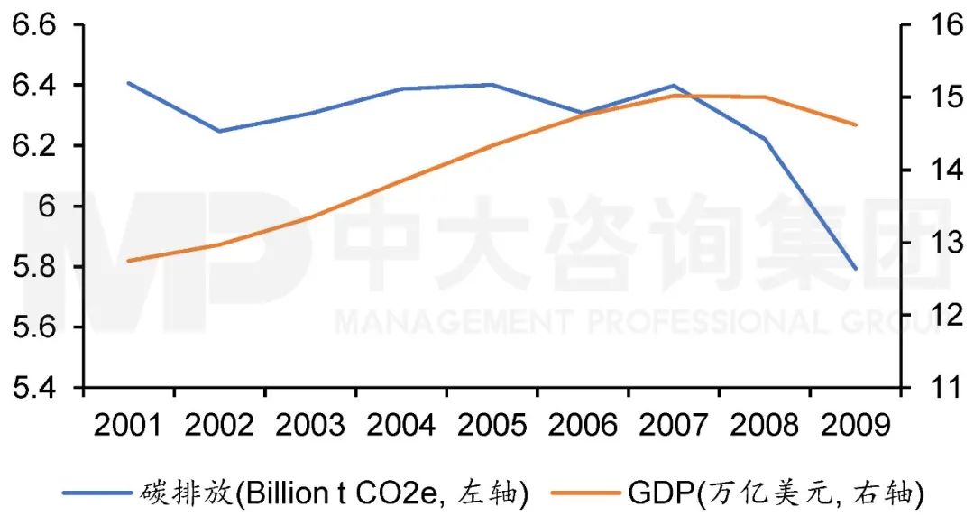2001年至2009年美国碳排放与GDP走势
