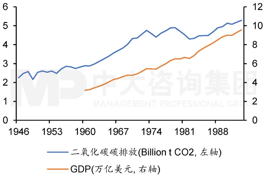 1946年至1993年美国二氧化碳排放与GDP走势。