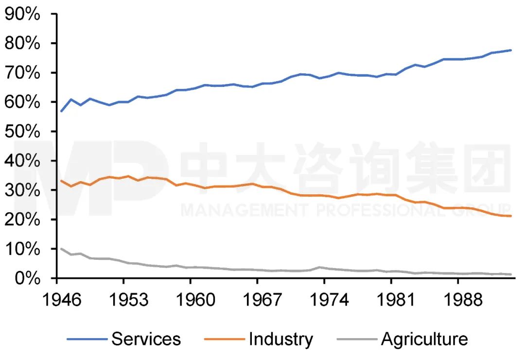 1946年至1993年美国产业结构。