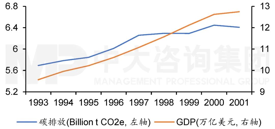 1993年至2001年美国碳排放与GDP走势